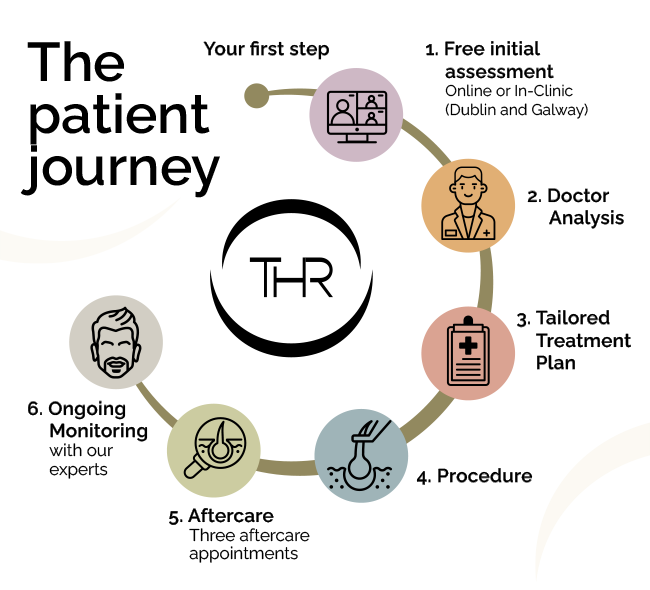 Total Hair Restoration patient journey step by step