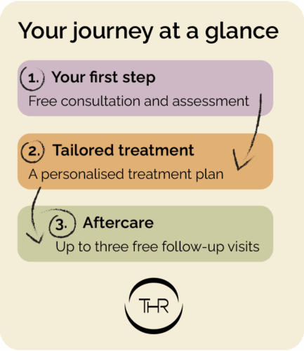 Total Hair Restoration patient journey overview